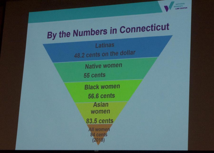 Latina and Hispanic women are make the least amount of money per dollar in Connecticut.