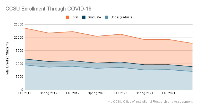 CCSU enrollment through COVID-19.