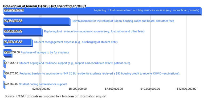 Summary of CARES Act funds spent beyond the amounts awarded to students from the CARES Act Chart.