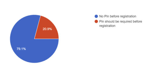 A pie chart showing SGA survey results.