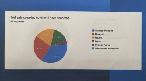 Pie chart showing the climate survey responses from the SUOAF Union.