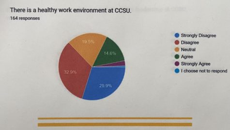 Pie chart showing the climate survey responses from the SUOAF Union.