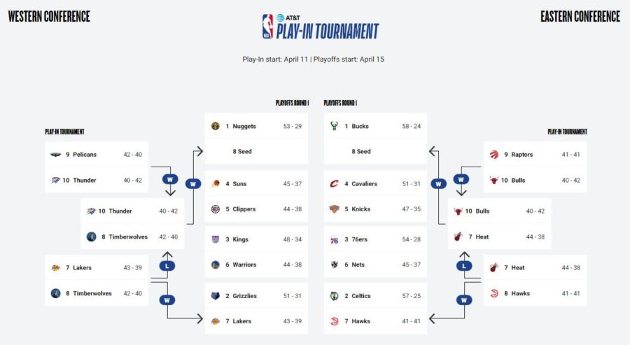 NBA+Play-In+Tournament+Gets+Underway