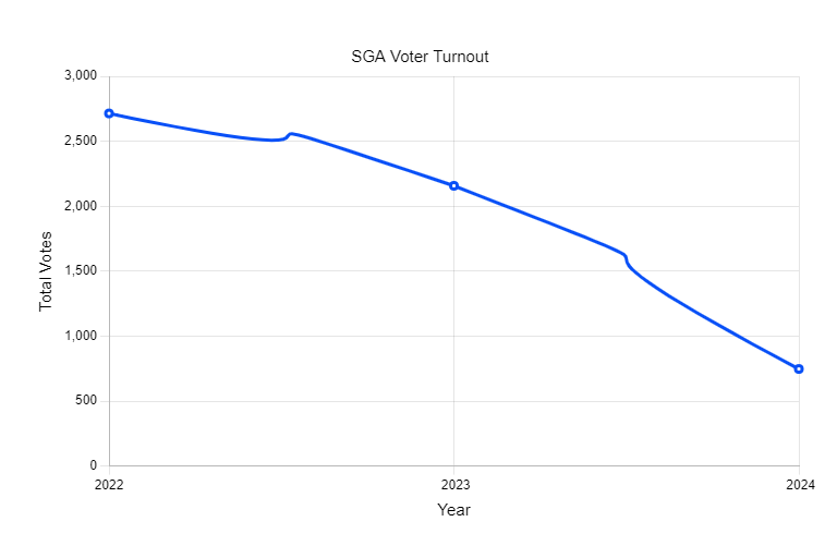 SGA Sees 72% Decline in Votes