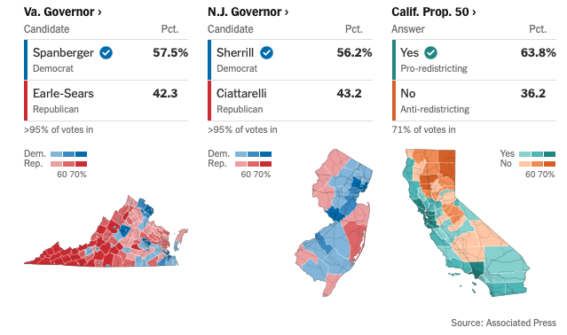 While there is still a distinct split between both parties, the wins and loses are determined by what's happening in the margins