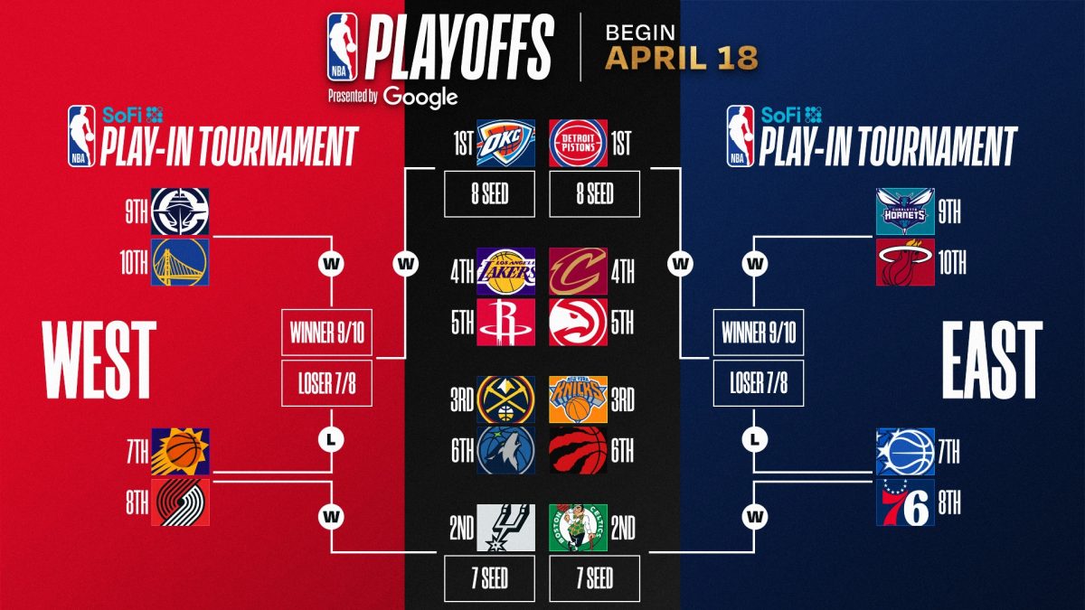 After the action-packed Play-In series determine the bracket, the first round will begin on April 18